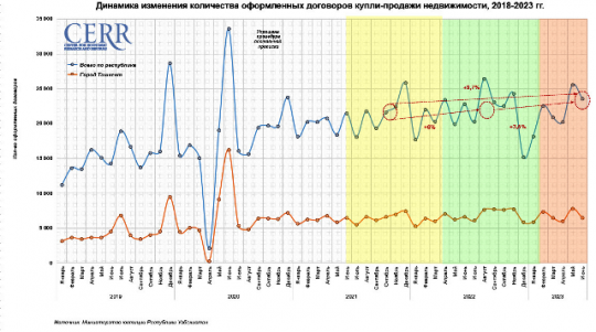 Спрос на рынке жилья в июне резко сократился,  особенно в Ташкенте — ЦЭИР