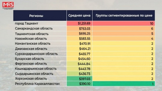 Названы регионы Узбекистана с самым дорогим и самым дешёвым жильём