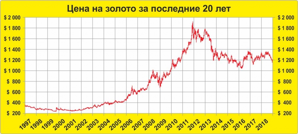 Цена на золото за последние 20 лет